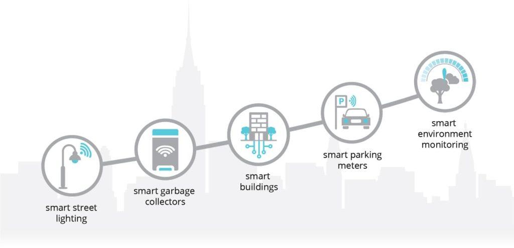 Smart City Sensors